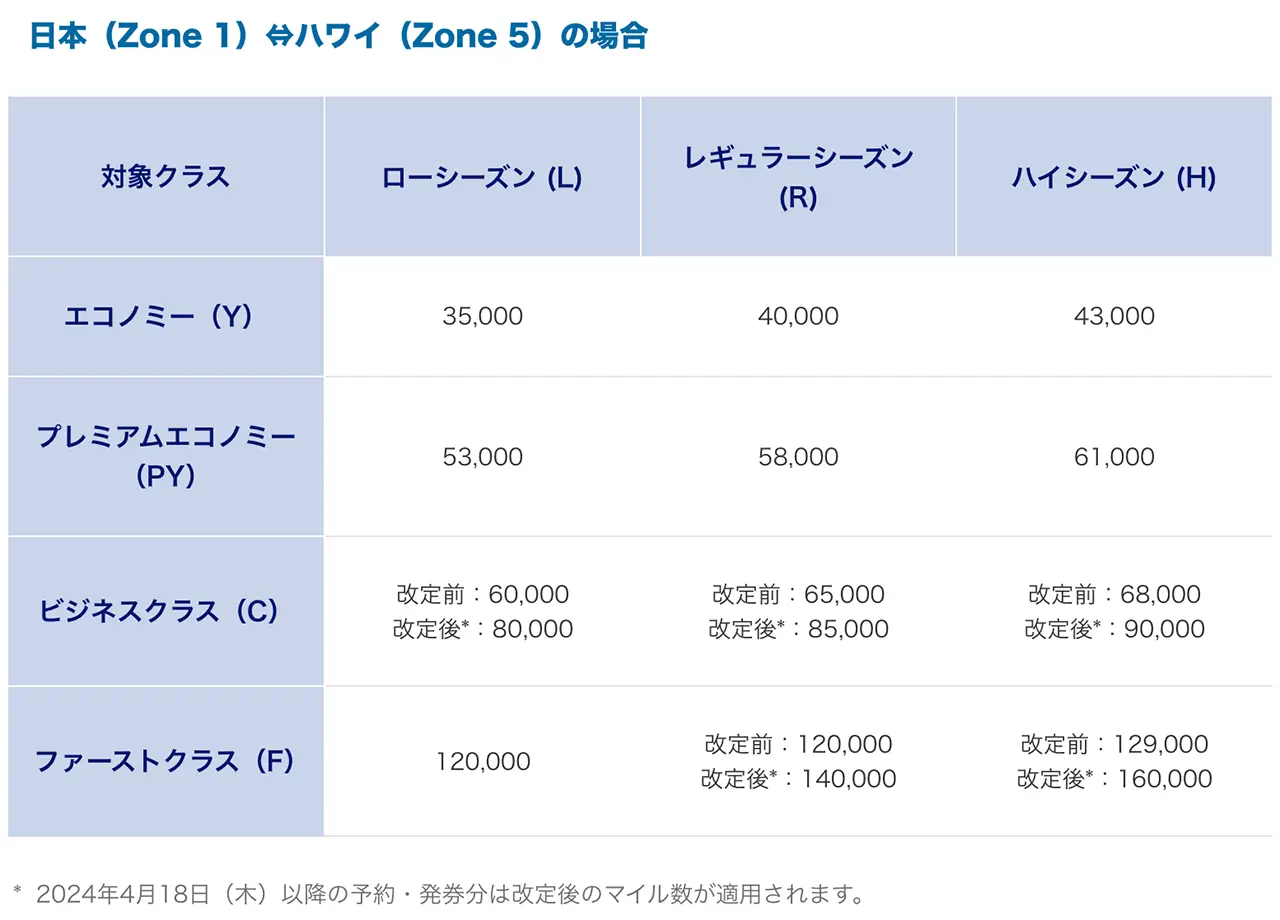 日本-ホノルル往復で必要なANAマイル数