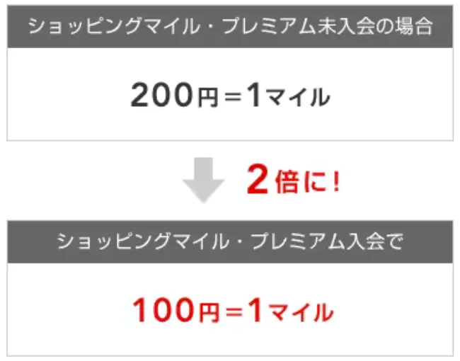 JALカードショッピングマイル・プレミアムのマイル還元率