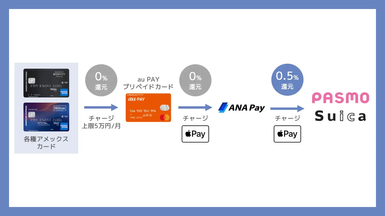 アメックスからSuica・PASMOへチャージするルート