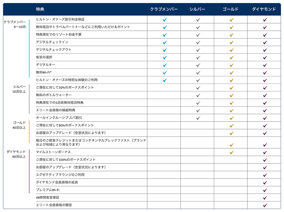 ヒルトン・オナーズの各ステータスの特典