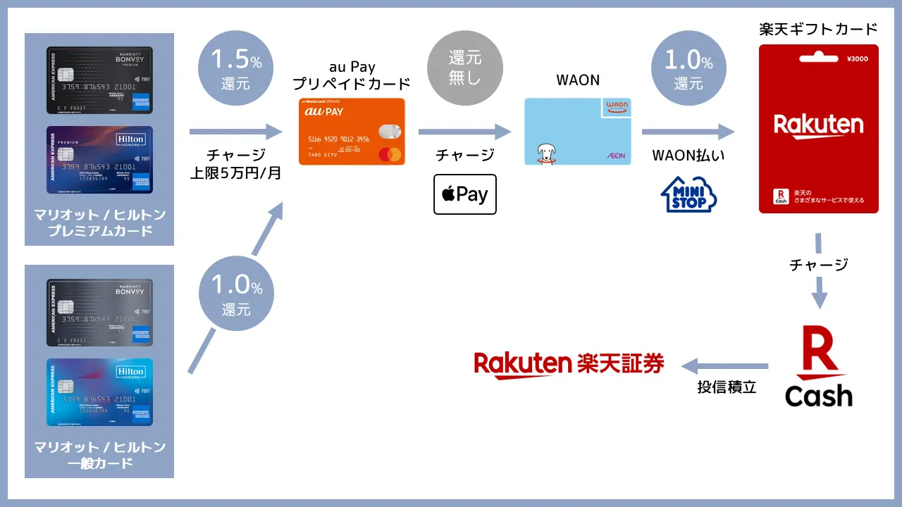 アメックスを使い、au PAYとモバイルWAON経由で投資信託を購入するルート