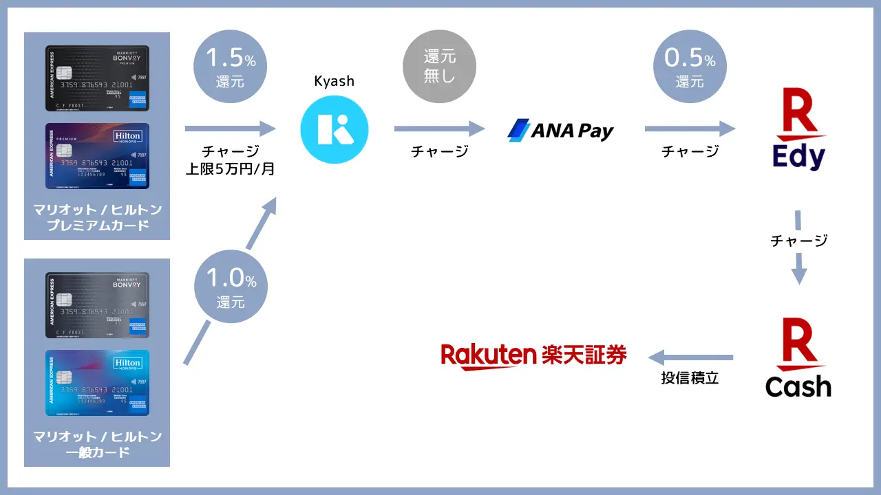 アメックスを使い、Kyash経由で投資信託を購入するルート