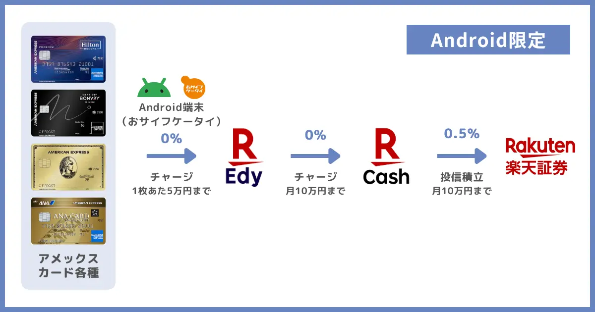 アメックスを使い、楽天Edy経由で投資信託を購入するルート