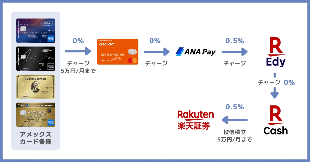 アメックスからau PAYとANA Payを経由して投資信託を購入するルート