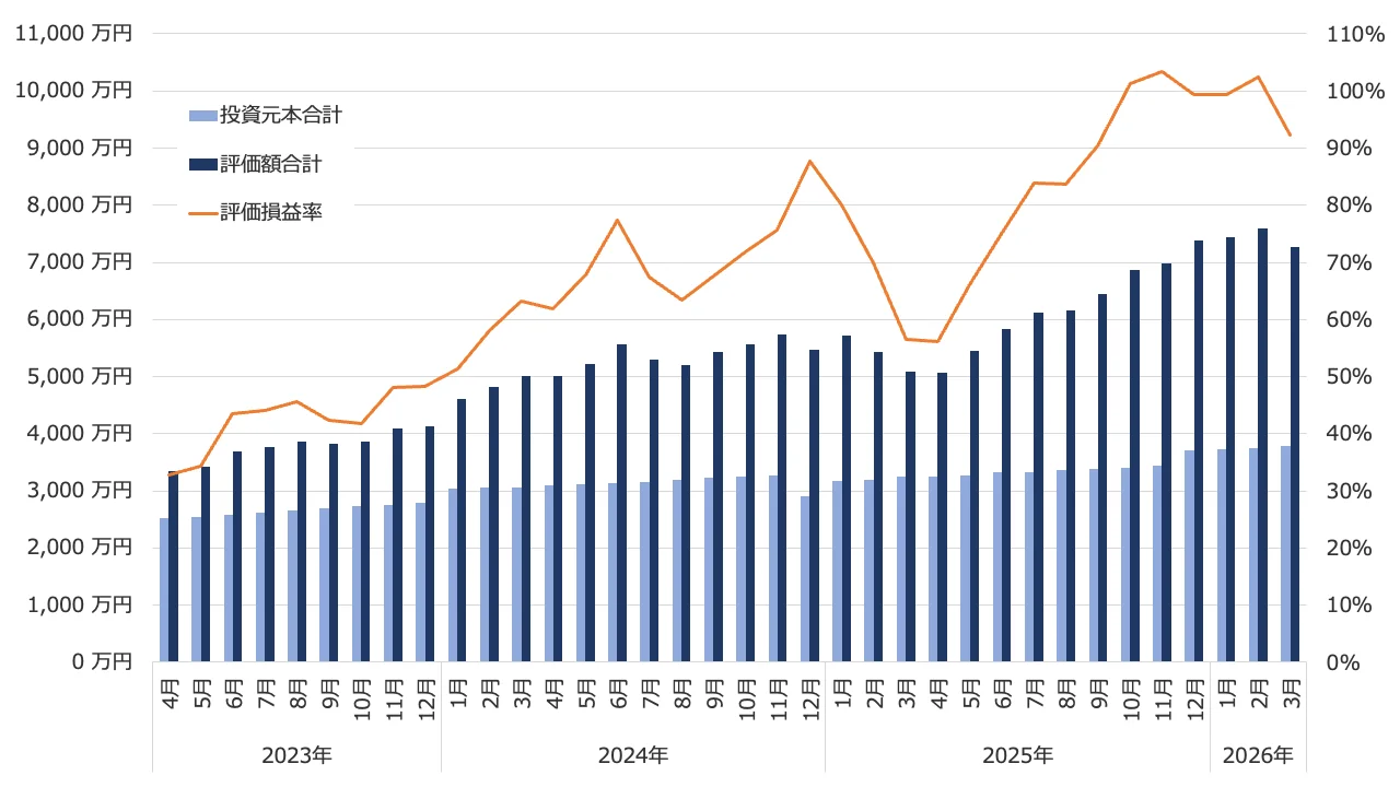 投資信託の評価額と損益率の推移（2026年3月）