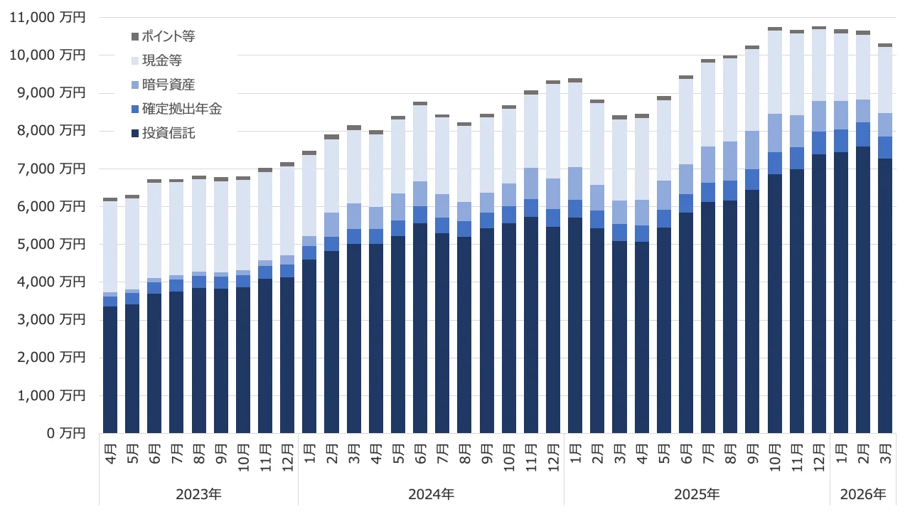 資産全体の推移（2026年3月）
