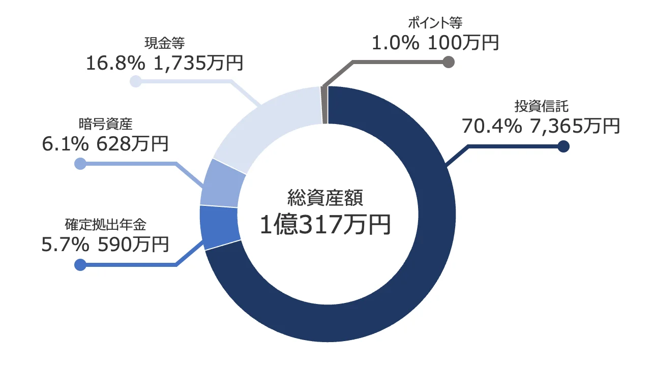 各資産の割合（2026年3月）