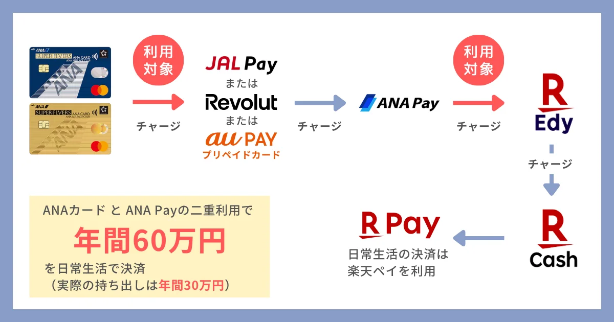 SFCで楽天Payを利用するルート