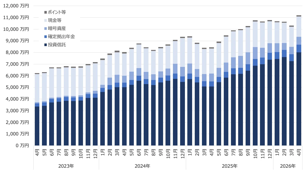 資産全体の推移（2026年4月）