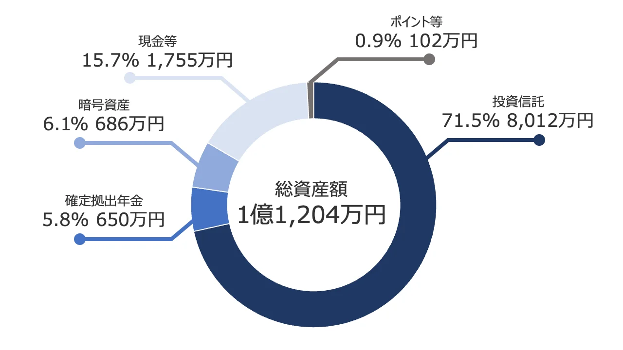 各資産の割合（2026年4月）
