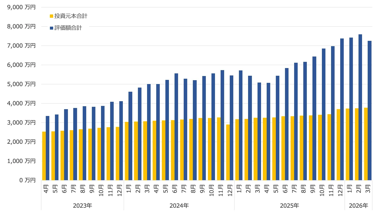 投資信託の元本と評価額の推移（2026年3月）