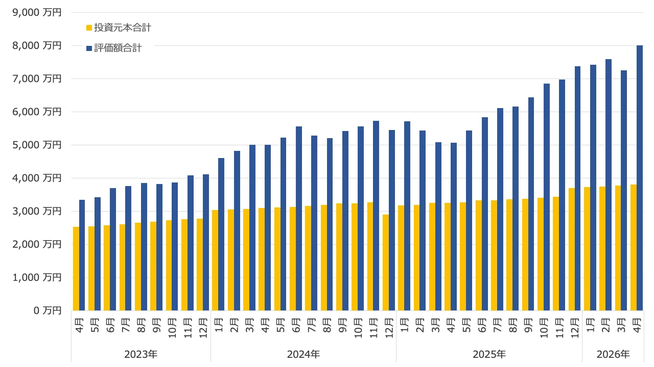 投資信託の元本と評価額の推移(2026年4月)