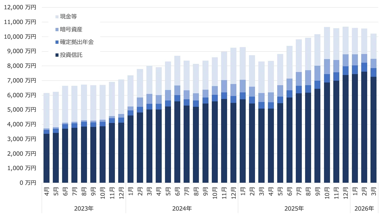 資産全体の推移（2026年3月）