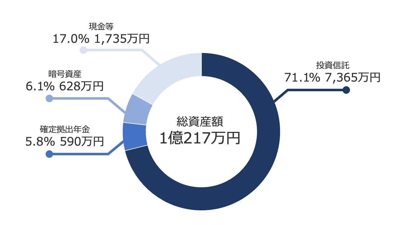 各資産の割合（2026年3月）