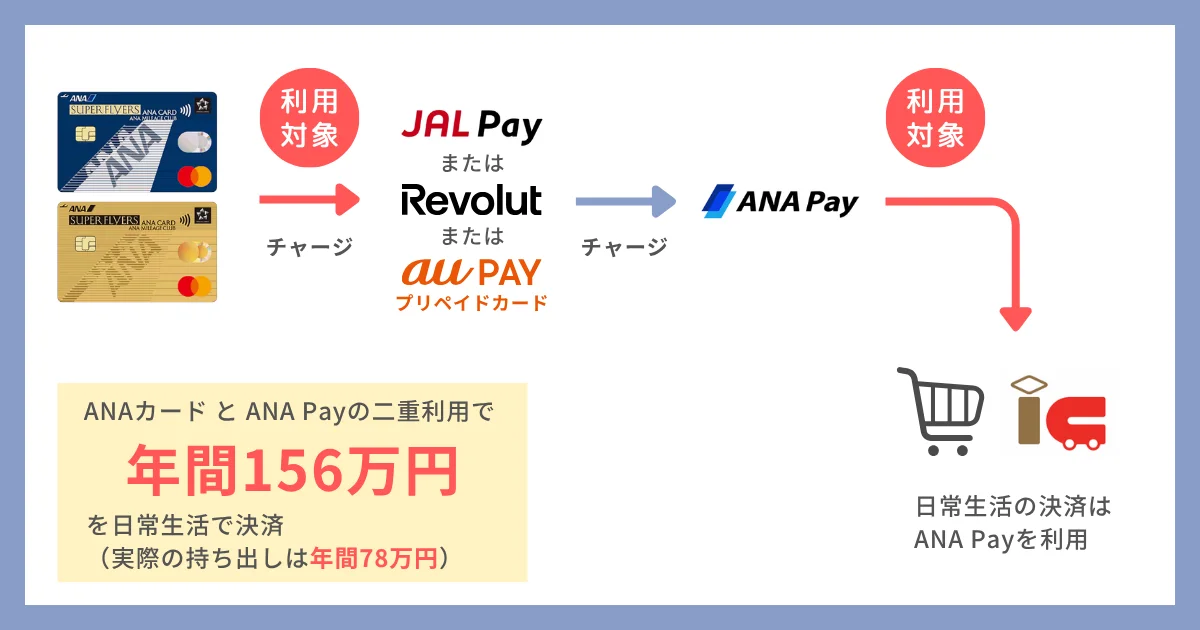 ANAカード（SFC含む）を利用してANA Payを利用するルート