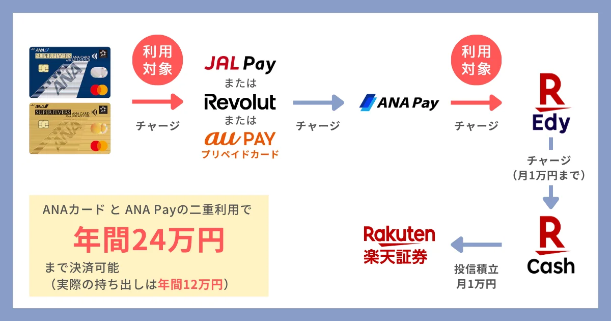 ANAカード（SFC含む）を利用して、楽天証券の投資信託を積み立てるルート